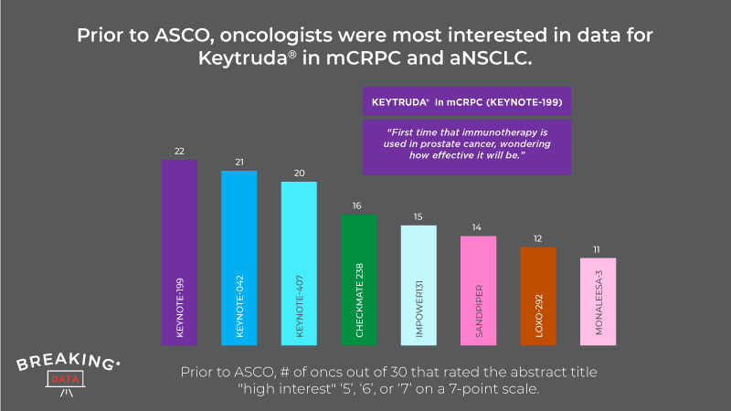 Prior to ASCO, most interest in Keytruda in mCRPC and aNSCLC
